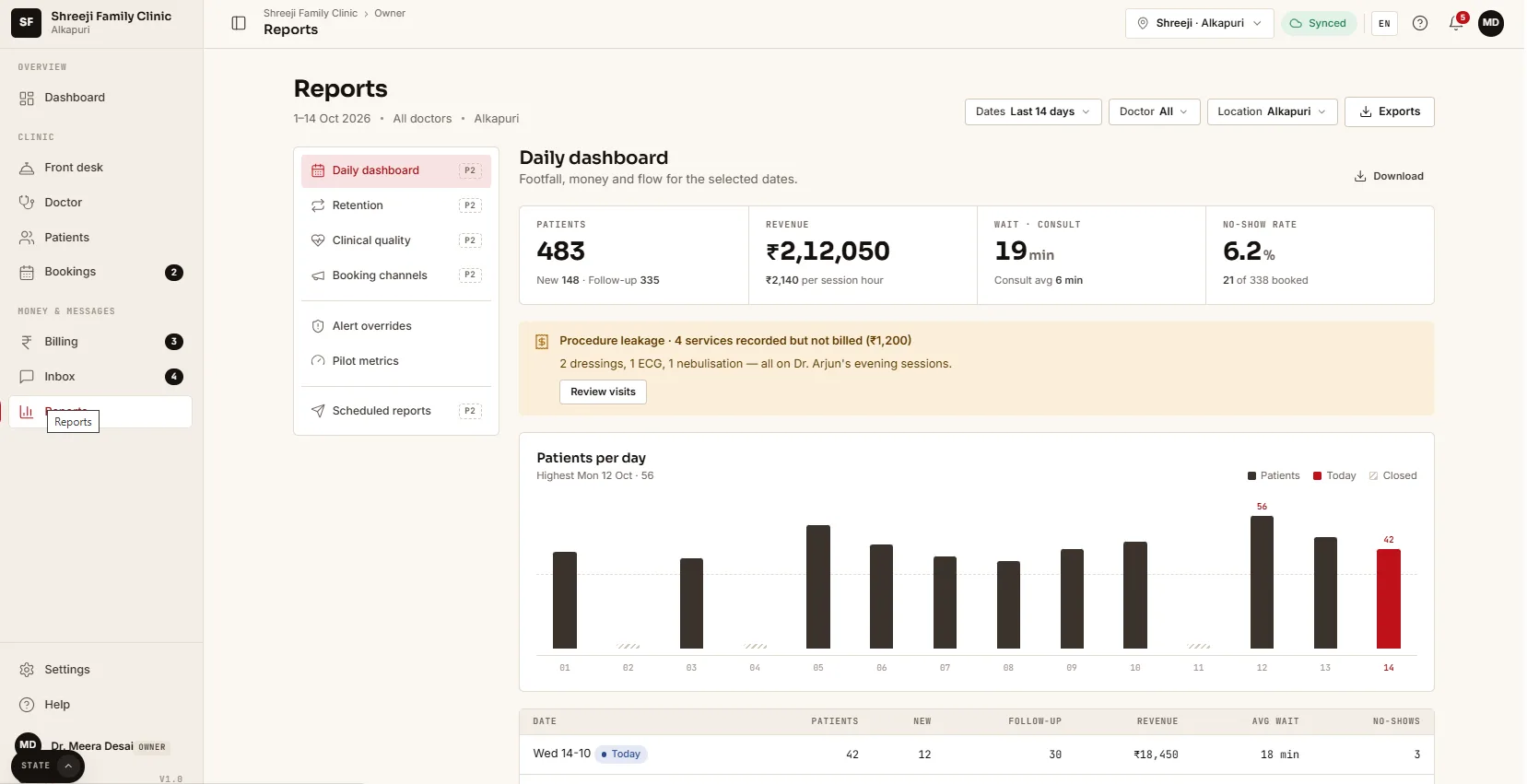 MultiClinic reports showing patients per day, revenue, wait times, no-show rate and a procedure leakage alert